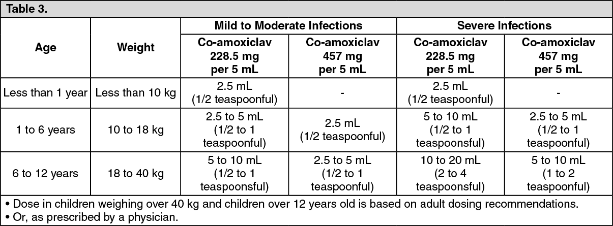 Co amoxiclav iv pedia deals dose